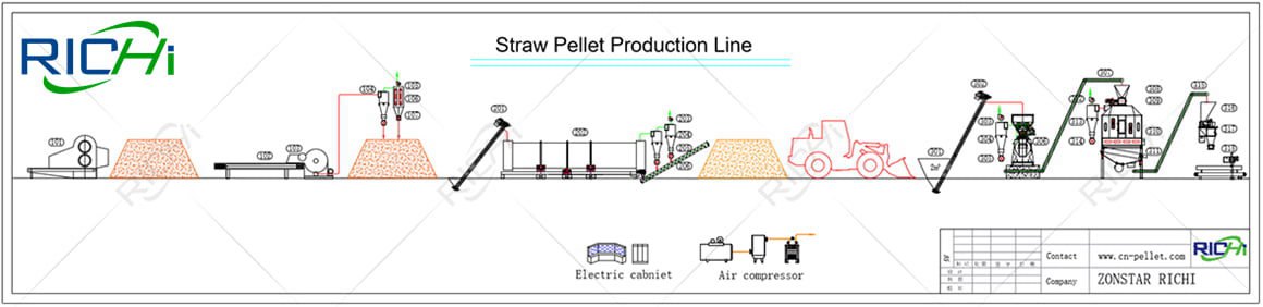 process of Straw pellet production line