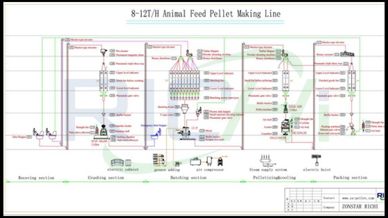 Feed pellet complete production line flow chart for large capacity