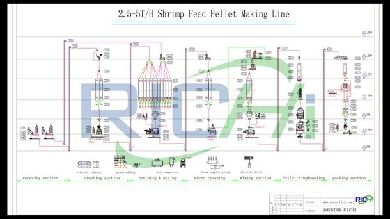 flow chart of the 2.5-5 T/H shrimp feed pellet making line