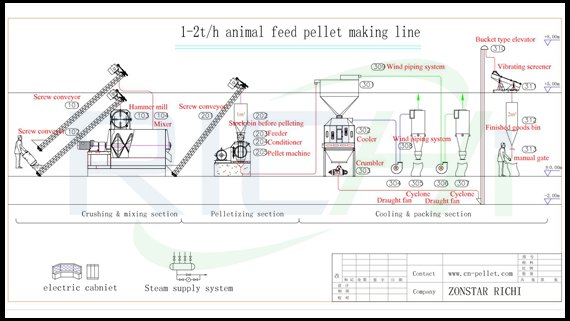 Feed pellet complete production line flow chart for small capacity