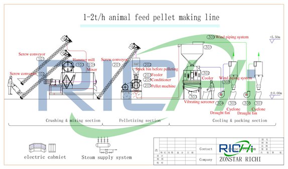 animal feed pellet making line flow chart