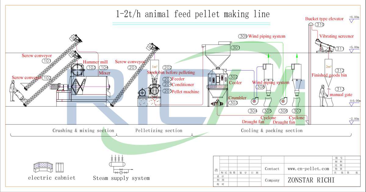 poultry feed production line flow chart
