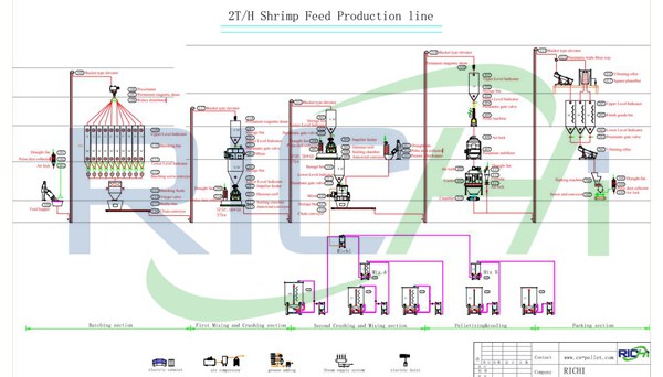 Shrimp feed production line flow chart