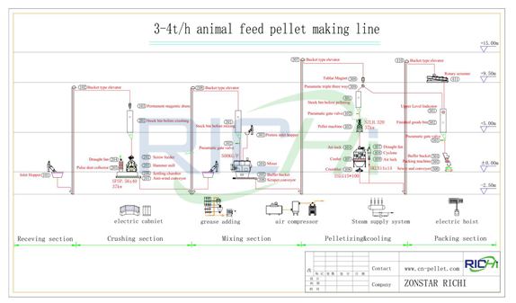 pig feed plant flow chart