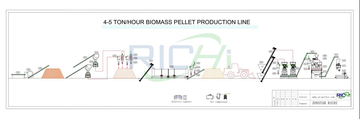 flow chart of the 5t/h biomass pellet production line