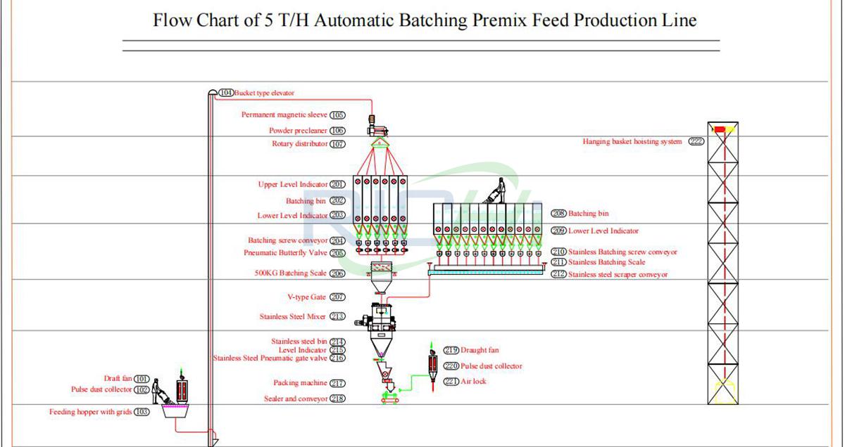 flow chart of premix feed mill