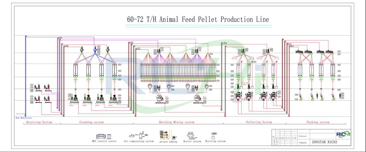 60-72 T/H Poultry Feed Mill Plant Flow Chart