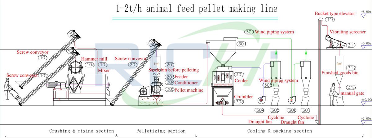1-2 T/H Poultry Feed Mill Plant Flow Chart