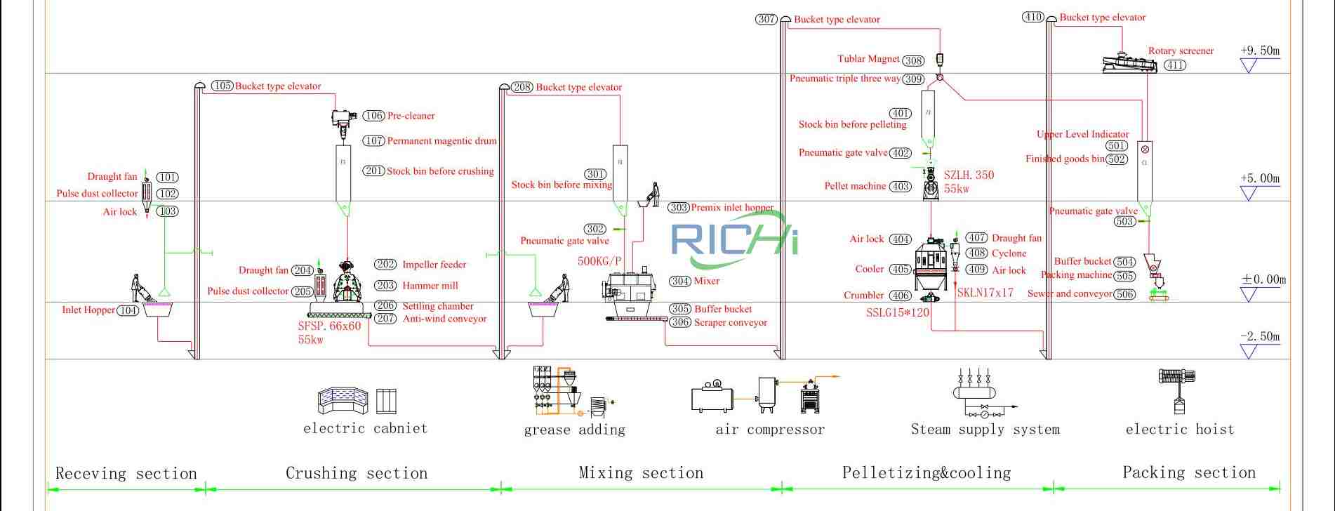 Animal feed production line in Zimbabwe: production process