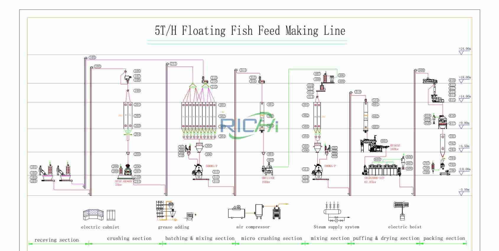 5T/H floating fish feed production line