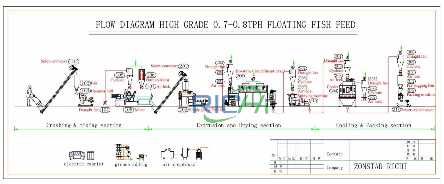Application of dry type fish feed extruder in fish feed production line