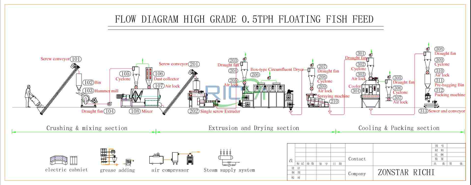 Production process of Small Scale Fish Feed Plant