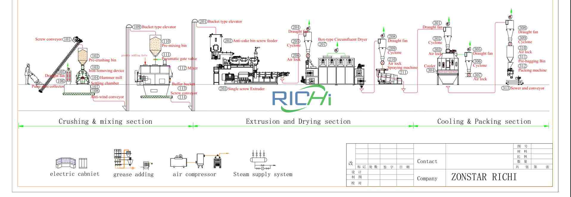 Wet Type Fish Feed Extruder Production Process Design