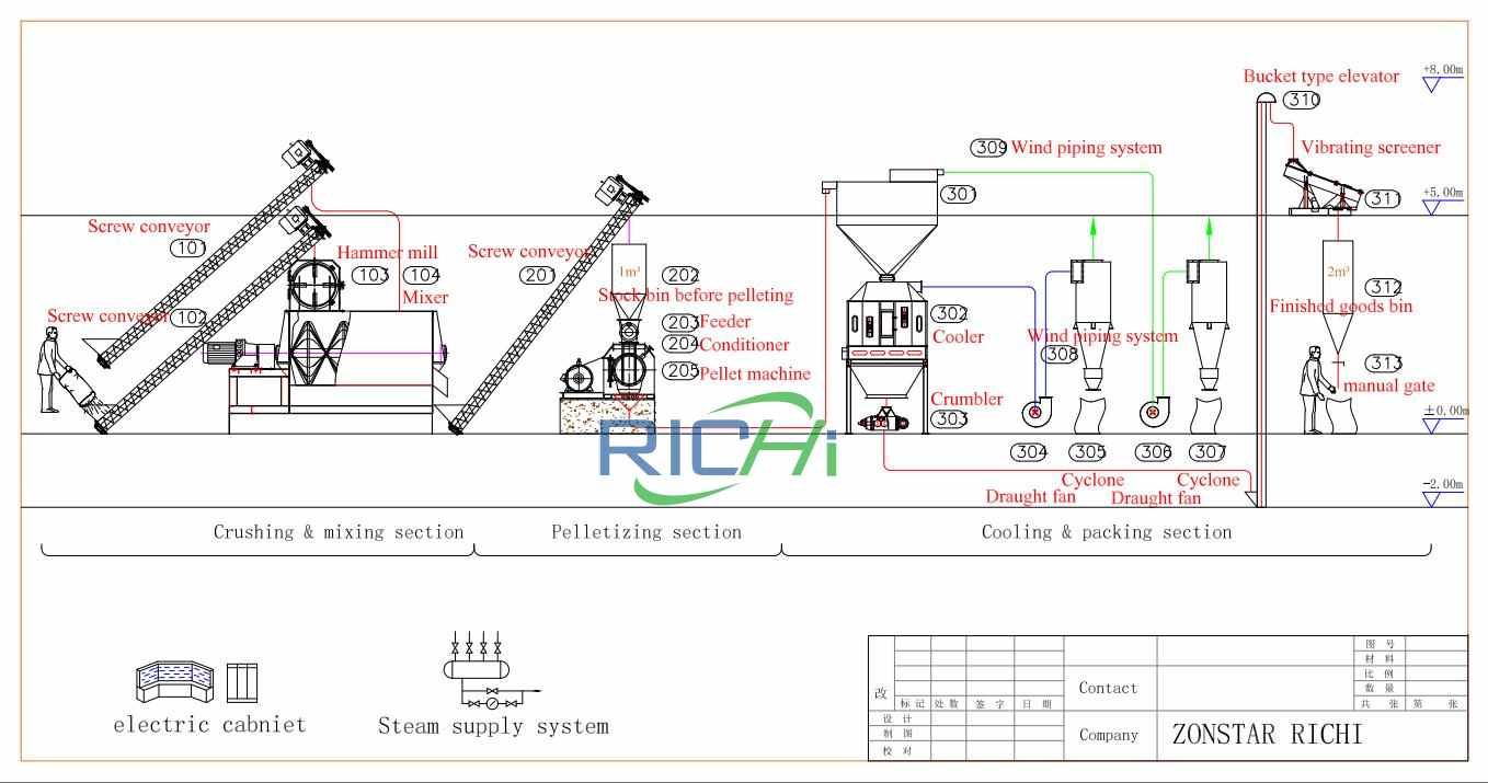 feed pellet production line