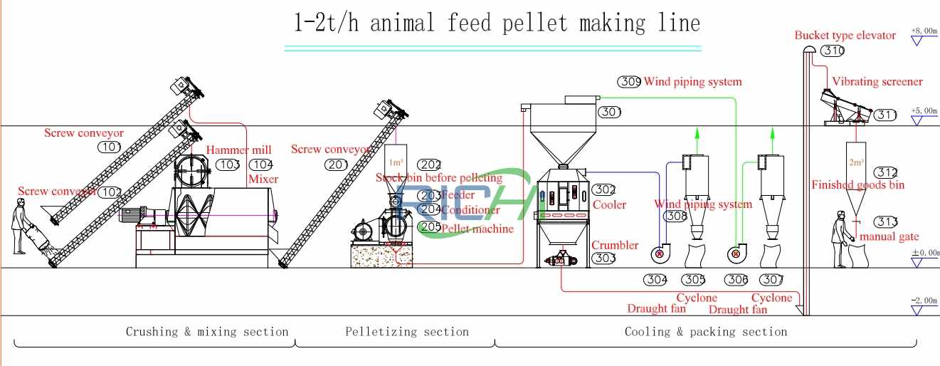 1-2T/H Animal feed pellet production line