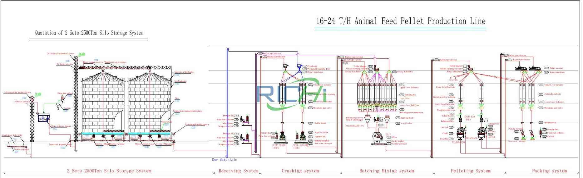 16-24T/H Animal feed production line