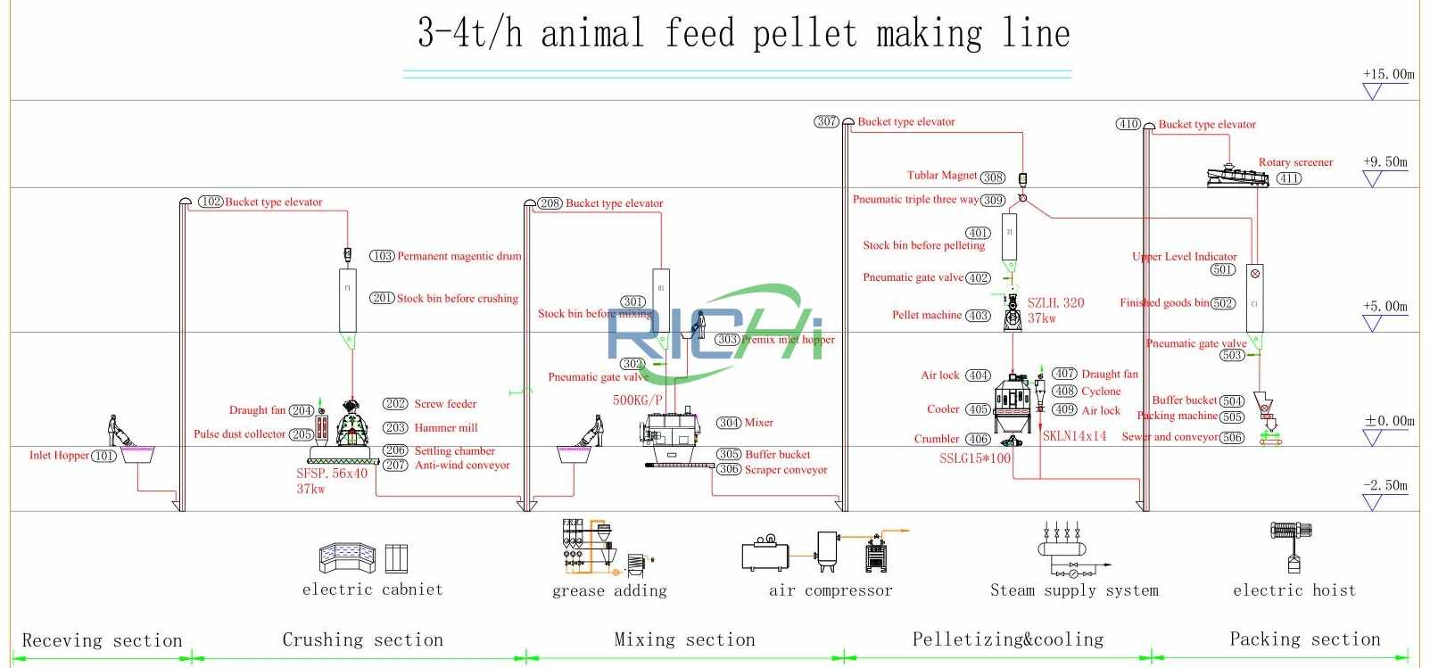 3-4T/H Animal feed mill plant