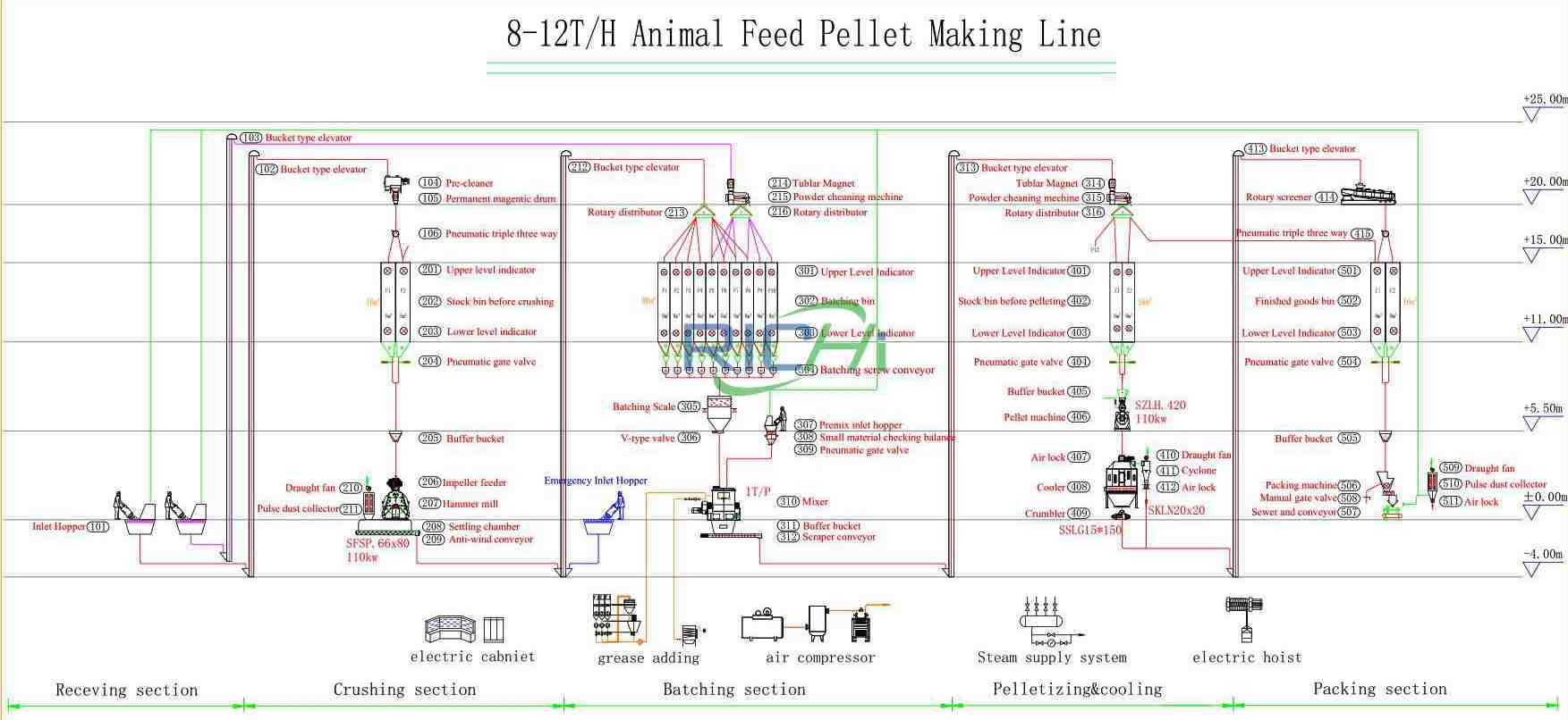 8-12T/H feed pellet production line