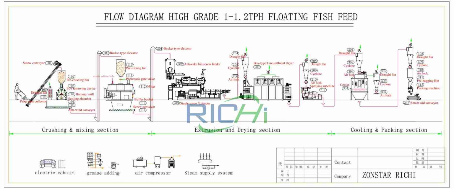 Durable Floating Fish Feed Extruder Machine Reasonable Price RICHI