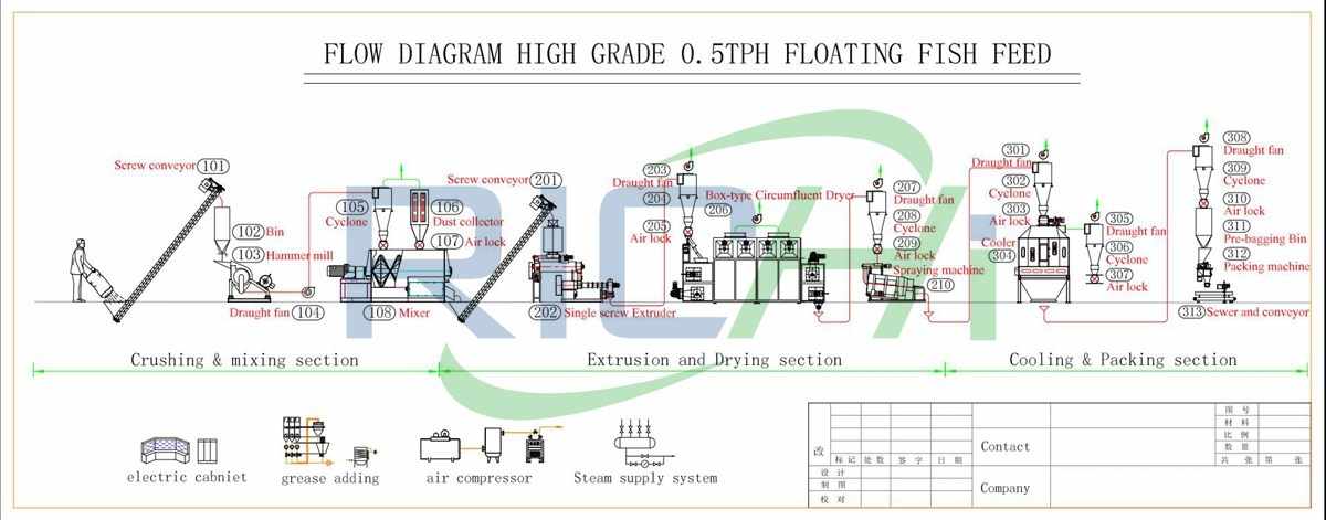 Fish feed production line flow chart