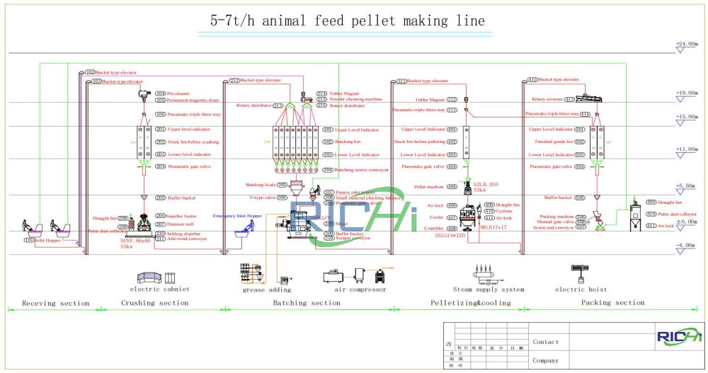 Production process of 5-7T/H feed pellet production line
