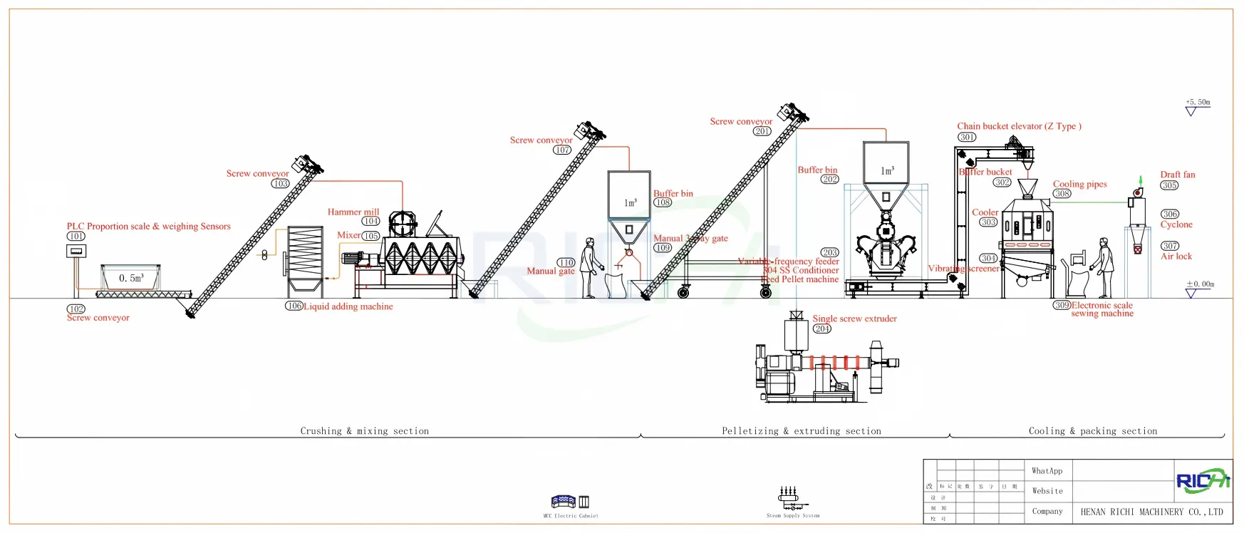 1-2T/H chicken feed (Mash+Pellets) & 0.2-0.4 T/H fish Feed production line