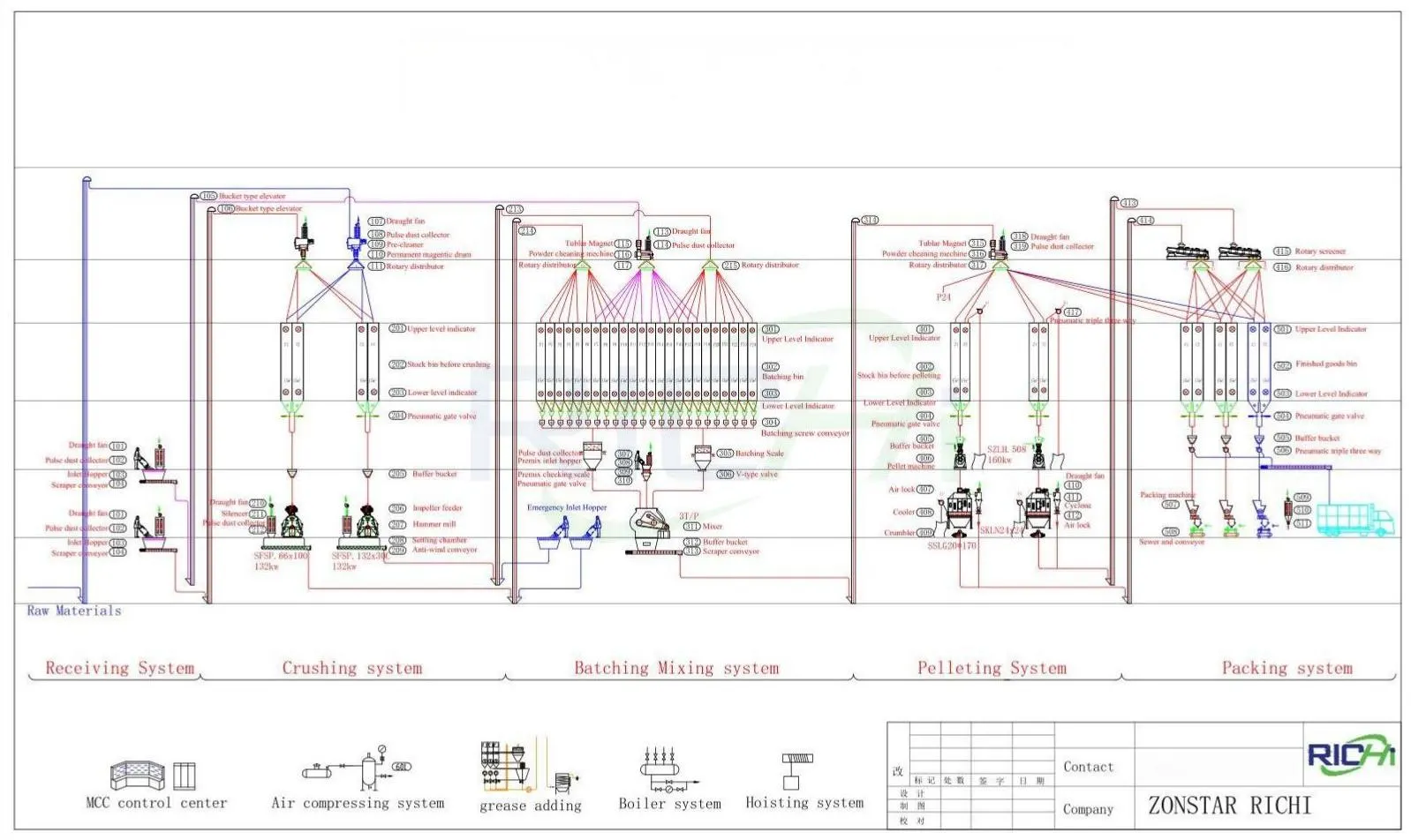 20-30TPH Automatic Chicken Feed Production Line