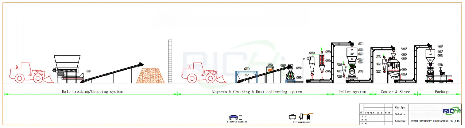Linea di produzione di pellet di paglia da 2 tonnellate all'ora