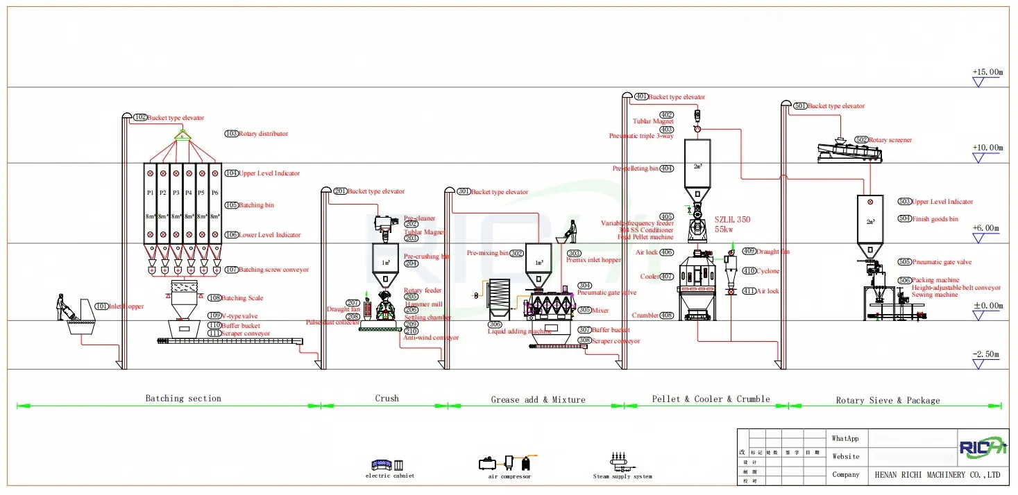 5-6 T/H Chicken Feed Production Line (Mash & Pellets)